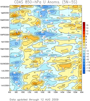 Time-Longitude 850 Zonal Wind