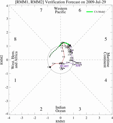 15-Day Verification of MJO index from CA