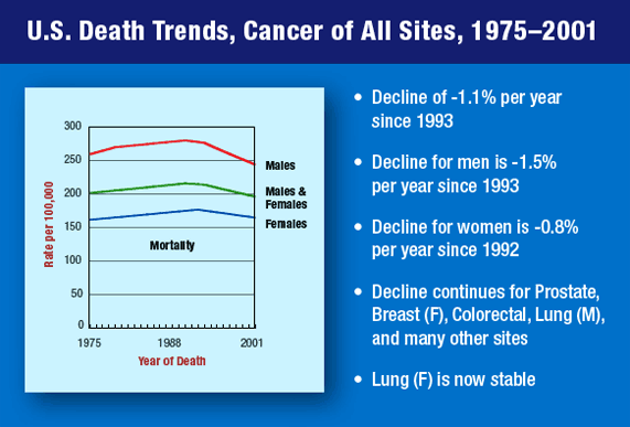 U.S. Death Trends, Cancer of All Sites, 1975-2001