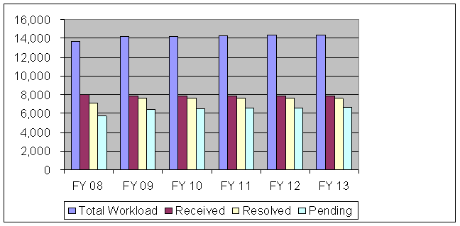 Chart 3 - Data in preceding table