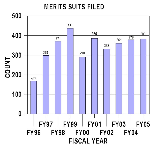 Chart: Merit Suits Filed