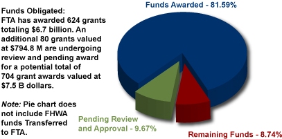 Pie Chart representing distribution of ARRA Funds - 8.74%, Funds Awarded - 81.59% and Pending Review and Approval - 9.67%.  Funds Obligated:  FTA has awarded 624 grants totaling $6.7 billion. A total of 80 grants valued at $794.8 Million are undergoing review and pending award for a potential total of 704 grant awards valued at $7.5 billion dollars. Note: Pie chart does not include FHWA funds transferred to FTA.