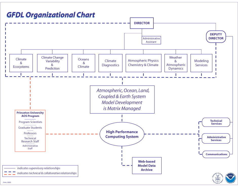 GFDL organizational chart