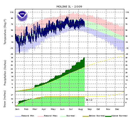 Climate Graphs - Click to enlarge