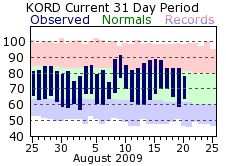 OHare temperatures for the last 31 days