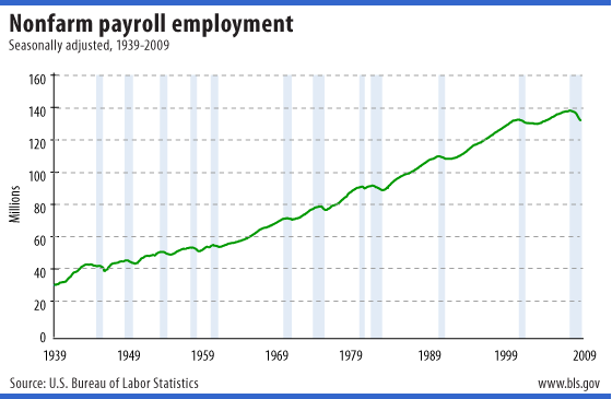 Nonfarm payroll employment, seasonally adjusted, 1939-2009
