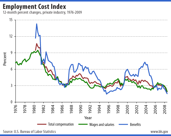 Employment Cost Index, 12-month percent changes, private industry, 1976-2009