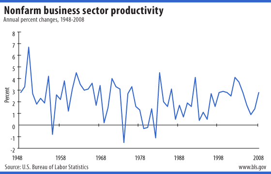 Nonfarm business sector productivity, annual percent changes, 1948-2008