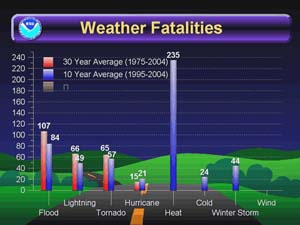 NOAA image of weather fatalities chart covering a 30-year period from 1975 to 2004.