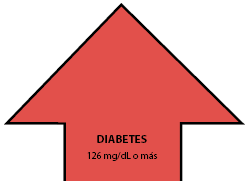 DIABETES
126 mg/dL o más