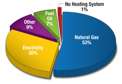 Graphic of a pie chart: natural gas 53%; electricity 30%, other 9%, fuel oil 7%, no heating system 1%.
