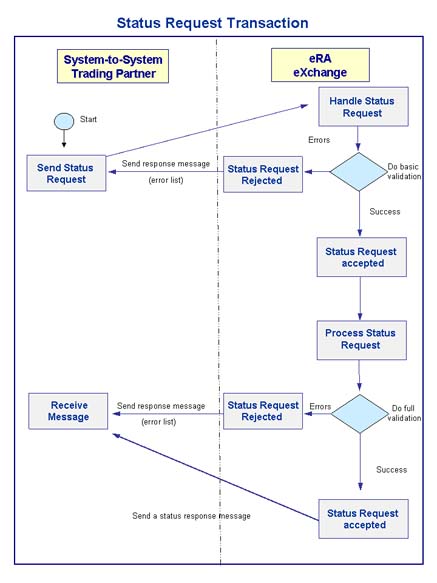 Status Info Request Flow Chart Graphic