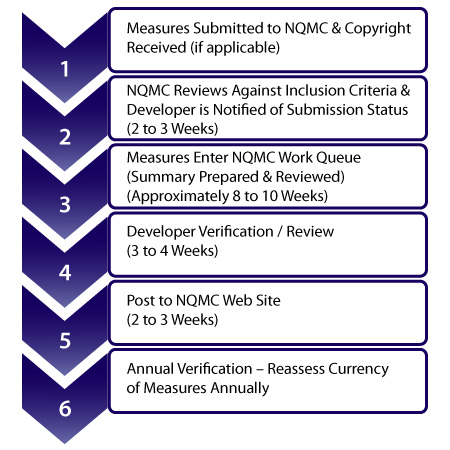 NQMC Submission Timeline: Step 1: Measures Submitted. Step 2: NQMC Reviews Against Inclusion Criteria. Step 3: Measures Enter Work Queue. Step 4: Developer Verification/Review. Step 5: Post to NQMC Web site. Step 6: Annual Verification.