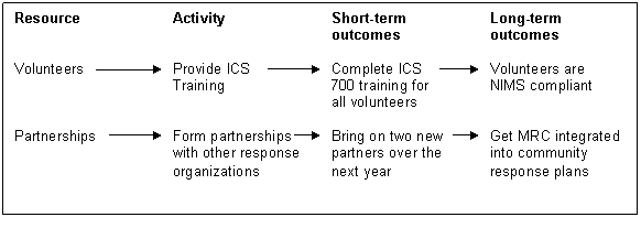 The exhibit depicts a logic model. The top row reads from left to right, 'Resource,' 'Activity,' 'Short-term outcomes,' and 'Long-term outcomes'. Below 'Resource,' a second row begins with 'Volunteers'; an arrow points right to 'Provide ICS Training' beneath 'Activity'; an arrow points right to 'Complete ICS 700 training for all volunteers' beneath 'Short-term outcomes'; an arrow points right to 'Volunteers are NIMS compliant' beneath 'Long-term outcomes.' The bottom row reads from left to right, 'Partnerships,' 'Form partnerships with other response organizations,' 'Bring on two new partners over the next year' and 'Get MRC integrated into community response plans.' Arrows point to the right between each item.