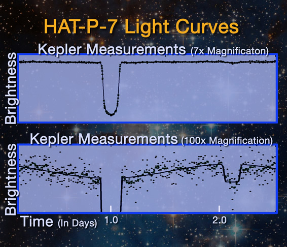 HATP7 light curve