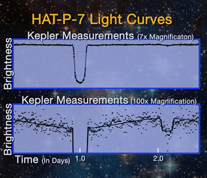 HAT-P-7 Light Curve from Kepler