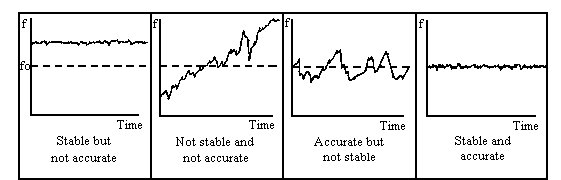Relationship of accuracy to stability