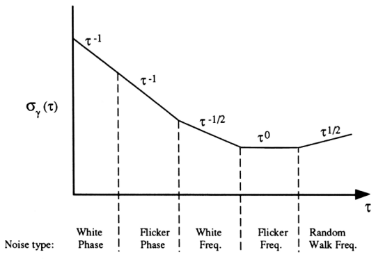 Allan deviation graph used to identify noise types