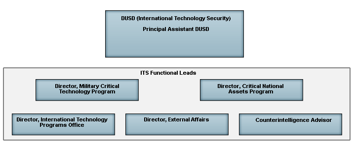 ITS Organization Chart