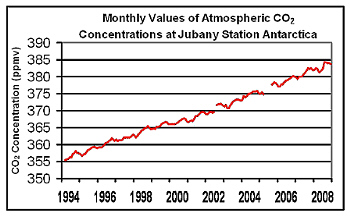 Monthly values of Atmospheric  CO2 concentrations at Jubany Station, Antartica