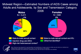 Slide 12: Midwest Region—Estimated Numbers of AIDS Cases among Adults and Adolescents, by Sex and Transmission Category 2006

In 2006, more than two-thirds (68%) of the estimated AIDS cases diagnosed among males in the Midwest were attributed to male-to-male sexual contact.

Three-fourths (75%) of the estimated AIDS cases diagnosed among females were attributed to high-risk heterosexual contact.

The data have been adjusted for reporting delays and missing risk-factor information.

The states in the Midwest are Illinois, Indiana, Iowa, Kansas, Michigan, Minnesota, Missouri, Nebraska, North Dakota, Ohio, South Dakota, and Wisconsin.