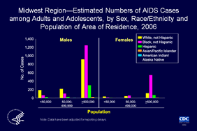 Slide 13: Midwest Region—Estimated Numbers of AIDS Cases among Adults and Adolescents, by Sex, Race/Ethnicity and Population of Area of Residence, 2006

In the Midwest in 2006, the large metropolitan areas (populations of 500,000 or more) had the highest estimated numbers of AIDS cases in males and in females.  Among males, the highest estimated numbers of AIDS cases were diagnosed for blacks, followed by whites, Hispanics, Asians/Pacific Islanders, and American Indians/Alaska Natives. The same pattern was seen among females.

In non-metropolitan areas (populations of fewer than 50,000) and medium-sized metropolitan areas (populations of 50,000 to 499,999), the highest estimated numbers of AIDS cases diagnosed in males were among whites, followed by blacks, Hispanics, American Indians/Alaska Natives, and Asians/Pacific Islanders.

In nonmetropolitan areas (populations of fewer than 50,000), the highest estimated numbers of AIDS cases diagnosed in females were among whites, followed by blacks, Hispanics, American Indians/Alaska Natives, and Asians/Pacific Islanders.

The data have been adjusted for reporting delays.

The states in the Midwest are Illinois, Indiana, Iowa, Kansas, Michigan, Minnesota, Missouri, Nebraska, North Dakota, Ohio, South Dakota, and Wisconsin.