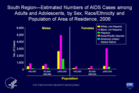 Slide 17: South Region—Estimated Numbers of AIDS Cases among Adults and Adolescents, by Sex, Race/Ethnicity and Population of Area of Residence, 2006
                                        
In the South, in 2006, the large metropolitan areas (populations of 500,000 or more) had the highest estimated numbers of AIDS cases in males and in females. Among males, the highest estimated numbers of AIDS cases were diagnosed for blacks, followed by whites, Hispanics, Asians/Pacific Islanders, and American Indians/Alaska Natives. The same pattern was seen among females.

In medium-sized metropolitan areas (populations of 50,000 to 499,999), the highest estimated numbers of AIDS cases in males and in females were diagnosed among blacks, followed by whites, Hispanics, Asians/Pacific Islanders, and American Indians/Alaska Natives.  

In nonmetropolitan areas (populations of fewer than 50,000) the highest estimated numbers of AIDS cases diagnosed in males and in females were among blacks, followed by whites, Hispanics, American Indians/Alaska Natives, and Asians/Pacific Islanders.  

The data have been adjusted for reporting delays.

The states in the South are Alabama, Arkansas, Delaware, District of Columbia, Florida, Georgia, Kentucky, Louisiana, Maryland, Mississippi, North Carolina, Oklahoma, South Carolina, Tennessee, Texas, Virginia, and West Virginia.
