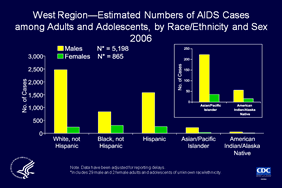 Slide 19: West Region—Estimated Numbers of AIDS Cases among Adults and Adolescents, by Race/Ethnicity and Sex 2006

In the West, AIDS was diagnosed for an estimated 6,064 persons in 2006. The numbers of diagnoses in California were higher than in other states in the West. Almost two-thirds (64%) of the estimated AIDS cases in the region were in California. 

In the West, all state rates were lower than the national rate. The states in the region with the highest rates include:  Nevada, California, and Arizona.  

The data have been adjusted for reporting delays.

The states in the West are Alaska, Arizona, California, Colorado, Hawaii, Idaho, Montana, Nevada, New Mexico, Oregon, Utah, Washington, and Wyoming.