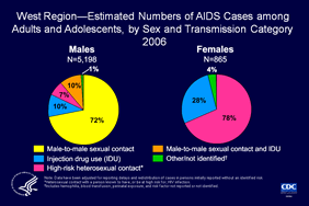 Slide 20: West Region—Estimated Numbers of AIDS Cases among Adults and Adolescents, by Sex and Transmission Category 2006

In 2006, almost three-fourths (72%) of the estimated AIDS cases diagnosed among males in the West were attributed to male-to-male sexual contact.

More than two-thirds (69%) of the estimated AIDS cases diagnosed among females were attributed to high-risk heterosexual contact.

The data have been adjusted for reporting delays and missing risk-factor information.

The states in the West are Alaska, Arizona, California, Colorado, Hawaii, Idaho, Montana, Nevada, New Mexico, Oregon, Utah, Washington, and Wyoming.