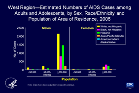 Slide 21: West Region—Estimated Numbers of AIDS Cases among Adults and Adolescents, by Sex, Race/Ethnicity and Population of Area of Residence, 2006

In the West, in 2006 the large metropolitan areas (populations of 500,000 or more) had the highest estimated numbers of AIDS cases diagnosed in males and in females. Among males, the highest estimated numbers of AIDS cases were diagnosed for whites, followed by Hispanics blacks, Asians/Pacific Islanders, and American Indians/Alaska Natives. Among females, the highest estimated numbers of AIDS cases were diagnosed among blacks, followed by Hispanics, whites, Asians/Pacific Islanders, and American Indians/Alaska Natives.  

In medium-sized metropolitan areas (populations of 50,000 to 499,999) the highest estimated numbers of AIDS cases for men were diagnosed among whites, followed by Hispanics, blacks, American Indians/Alaska Natives, and Asians/Pacific Islanders.  Among women, the highest estimated numbers of AIDS cases were diagnosed among whites, followed by Hispanics, blacks, Asians/Pacific Islanders, and American Indians/Alaska Natives.

In non-metropolitan areas (populations of fewer than 50,000) the highest estimated numbers of AIDS cases diagnosed in males were among whites, Hispanics, blacks, American Indians/Alaska Natives, and Asians/Pacific Islanders.  Among females, the highest estimated numbers of AIDS cases were diagnosed among whites, Hispanics, American Indians/Alaska Natives, and blacks. There were no cases diagnosed among Asians/Pacific Islanders.

The data have been adjusted for reporting delays.

The states in the West are Alaska, Arizona, California, Colorado, Hawaii, Idaho, Montana, Nevada, New Mexico, Oregon, Utah, Washington, and Wyoming.