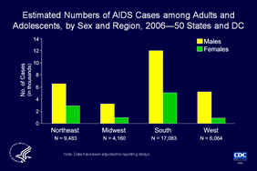 Slide 23: Estimated Numbers of AIDS Cases among Adults and Adolescents, by Sex and Region, 2006—50 States and DC

In 2006, more estimated cases of AIDS were diagnosed in the South than in any other region in the United States. In each region, more of the diagnoses were for males than for females.

The data have been adjusted for reporting delays.

The Census Bureau divides the United States into four regions:  
Northeast: Connecticut, Maine, Massachusetts, New Hampshire, New Jersey, New York, Pennsylvania, Rhode Island, Vermont 
South: Alabama, Arkansas, Delaware, District of Columbia, Florida, Georgia, Kentucky, Louisiana, Maryland, Mississippi, North Carolina, Oklahoma, South Carolina, Tennessee, Texas, Virginia, West Virginia
Midwest: Illinois, Indiana, Iowa, Kansas, Michigan, Minnesota, Missouri, Nebraska, North Dakota, Ohio, South Dakota, Wisconsin
West: Alaska, Arizona, California, Colorado, Hawaii, Idaho, Montana, Nevada, New Mexico, Oregon, Utah, Washington, Wyoming