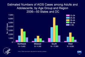 Slide 24: Estimated Numbers of AIDS Cases among Adults and Adolescents, by Age Group and Region 2006—50 States and DC

In each region, the highest estimated numbers of AIDS cases were among persons aged 35 to 44 years, followed by 45 to 54 years.
  
The data have been adjusted for reporting delays.

The Census Bureau divides the United States into four regions:  
Northeast: Connecticut, Maine, Massachusetts, New Hampshire, New Jersey, New York, Pennsylvania, Rhode Island, Vermont 
South: Alabama, Arkansas, Delaware, District of Columbia, Florida, Georgia, Kentucky, Louisiana, Maryland, Mississippi, North Carolina, Oklahoma, South Carolina, Tennessee, Texas, Virginia, West Virginia
Midwest: Illinois, Indiana, Iowa, Kansas, Michigan, Minnesota, Missouri, Nebraska, North Dakota, Ohio, South Dakota, Wisconsin
West: Alaska, Arizona, California, Colorado, Hawaii, Idaho, Montana, Nevada, New Mexico, Oregon, Utah, Washington, Wyoming.