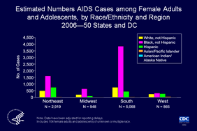 Slide 26: Estimated Numbers AIDS Cases among Female Adults and Adolescents, by Race/Ethnicity and Region 2006—50 States and DC

In 2006, among females in the Northeast and the West, more estimated cases of AIDS were diagnosed among blacks, followed by Hispanics, whites, Asians/Pacific Islanders, and American Indians/Alaska Natives. In the Midwest and the South, more estimated cases of AIDS were diagnosed among blacks, followed by whites, Hispanics, Asians/Pacific Islanders, and American Indians/Alaska Natives.  

The data have been adjusted for reporting delays.

The Census Bureau divides the United States into four regions:  
Northeast: Connecticut, Maine, Massachusetts, New Hampshire, New Jersey, New York, Pennsylvania, Rhode Island, Vermont 
South: Alabama, Arkansas, Delaware, District of Columbia, Florida, Georgia, Kentucky, Louisiana, Maryland, Mississippi, North Carolina, Oklahoma, South Carolina, Tennessee, Texas, Virginia, West Virginia
Midwest: Illinois, Indiana, Iowa, Kansas, Michigan, Minnesota, Missouri, Nebraska, North Dakota, Ohio, South Dakota, Wisconsin
West: Alaska, Arizona, California, Colorado, Hawaii, Idaho, Montana, Nevada, New Mexico, Oregon, Utah, Washington, Wyoming.
