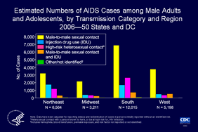 Slide 27: Estimated Numbers of AIDS Cases among Male Adults and Adolescents, by Transmission Category and Region 2006—50 States and DC

Among males given a diagnosis of AIDS in 2006 in all regions, more cases were attributed to male-to-male sexual contact.  

The data have been adjusted for reporting delays and missing risk-factor information.

The Census Bureau divides the United States into four regions:  
Northeast: Connecticut, Maine, Massachusetts, New Hampshire, New Jersey, New York, Pennsylvania, Rhode Island, Vermont 
South: Alabama, Arkansas, Delaware, District of Columbia, Florida, Georgia, Kentucky, Louisiana, Maryland, Mississippi, North Carolina, Oklahoma, South Carolina, Tennessee, Texas, Virginia, West Virginia
Midwest: Illinois, Indiana, Iowa, Kansas, Michigan, Minnesota, Missouri, Nebraska, North Dakota, Ohio, South Dakota, Wisconsin
West: Alaska, Arizona, California, Colorado, Hawaii, Idaho, Montana, Nevada, New Mexico, Oregon, Utah, Washington, Wyoming.