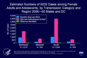 Slide 28: Estimated Numbers of AIDS Cases among Female Adults and Adolescents, by Transmission Category and Region 2006—50 States and DC

Among females given a diagnosis of AIDS in 2006 in all regions, more cases were attributed to high-risk heterosexual contact.

The data have been adjusted for reporting delays and missing risk-factor information

The Census Bureau divides the United States into four regions:  
Northeast: Connecticut, Maine, Massachusetts, New Hampshire, New Jersey, New York, Pennsylvania, Rhode Island, Vermont 
South: Alabama, Arkansas, Delaware, District of Columbia, Florida, Georgia, Kentucky, Louisiana, Maryland, Mississippi, North Carolina, Oklahoma, South Carolina, Tennessee, Texas, Virginia, West Virginia
Midwest: Illinois, Indiana, Iowa, Kansas, Michigan, Minnesota, Missouri, Nebraska, North Dakota, Ohio, South Dakota, Wisconsin
West: Alaska, Arizona, California, Colorado, Hawaii, Idaho, Montana, Nevada, New Mexico, Oregon, Utah, Washington, Wyoming.