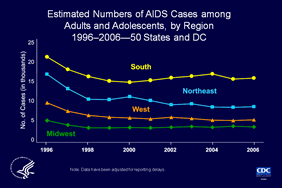 Slide 3: Estimated Numbers of AIDS Cases among Adults and Adolescents, by Region 1996–2006—50 States and DC

The estimated numbers of adults and adolescents given a diagnosis of AIDS from 1996 through 2006 is displayed by region. Beginning with 1996, the highest estimated number of persons with a diagnosis of AIDS was in the South, followed by the Northeast, West, and Midwest.

After a period of decline from 1996 through 2000, the estimated number of persons with a diagnosis of AIDS stabilized in all regions through 2006.

The data have been adjusted for reporting delays.

The Census Bureau divides the United States into four regions:  
Northeast: Connecticut, Maine, Massachusetts, New Hampshire, New Jersey, New York, Pennsylvania, Rhode Island, Vermont 
South: Alabama, Arkansas, Delaware, District of Columbia, Florida, Georgia, Kentucky, Louisiana, Maryland, Mississippi, North Carolina, Oklahoma, South Carolina, Tennessee, Texas, Virginia, West Virginia
Midwest: Illinois, Indiana, Iowa, Kansas, Michigan, Minnesota, Missouri, Nebraska, North Dakota, Ohio, South Dakota, Wisconsin
West: Alaska, Arizona, California, Colorado, Hawaii, Idaho, Montana, Nevada, New Mexico, Oregon, Utah, Washington, Wyoming