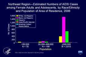 Slide 30: Northeast Region—Estimated Numbers of AIDS Cases among Female Adults and Adolescents, by Race/Ethnicity and Population of Area of Residence, 2006

In the Northeast, large metropolitan areas (populations of 500,000 or more) had the highest estimated number of AIDS cases diagnosed in females in 2006. The highest estimated numbers of AIDS cases were diagnosed among blacks, followed by Hispanics, whites, Asians/Pacific Islanders, and American Indians/Alaska Natives.

In medium-sized metropolitan areas (populations of 50,000 to 499,000) the highest estimated numbers of AIDS cases were diagnosed among blacks, followed by whites, Hispanics, and Asians/Pacific Islanders. There were no AIDS cases diagnosed among American Indians/Alaska Natives.

In nonmetropolitan areas (populations of fewer than 50,000) the highest estimated numbers of AIDS cases were diagnosed among whites, followed by blacks, and Hispanics.  There were no AIDS cases diagnosed among Asians/Pacific Islanders and American Indians/Alaska Natives.

The data have been adjusted for reporting.

The states in the Northeast are Connecticut, Maine, Massachusetts, New Hampshire, New Jersey, New York, Pennsylvania, Rhode Island, and Vermont.