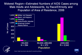 Slide 31: Midwest Region—Estimated Numbers of AIDS Cases among Male Adults and Adolescents, by Race/Ethnicity and Population of Area of Residence, 2006
                                        
In the Midwest, large metropolitan areas (populations of 500,000 or more) had the highest estimated number of AIDS cases diagnosed in males in 2006. The highest estimated numbers of AIDS cases were diagnosed among blacks, followed by whites, Hispanics, Asians/Pacific Islanders, and American Indians/Alaska Natives.

In nonmetropolitan areas (populations of fewer than 50,000) and medium-sized metropolitan areas (populations of 50,000 to 499,000) the highest estimated numbers of AIDS cases were diagnosed among whites, followed by blacks, Hispanics, American Indians/Alaska Natives, and Asians/Pacific Islanders.

The data have been adjusted for reporting delays.

The states in the Midwest are Illinois, Indiana, Iowa, Kansas, Michigan, Minnesota, Missouri, Nebraska, North Dakota, Ohio, South Dakota, and Wisconsin.