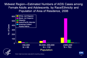 Slide 32: Midwest Region—Estimated Numbers of AIDS Cases among Female Adults and Adolescents, by Race/Ethnicity and Population of Area of Residence, 2006
                                        
In the Midwest, large metropolitan areas (populations of 500,000 or more) had the highest estimated number of AIDS cases diagnosed in females in 2006. The highest estimated numbers of AIDS cases were diagnosed among blacks, followed by whites, Hispanics, Asians/Pacific Islanders, and American Indians/Alaska Natives.

In medium-sized metropolitan areas (populations of 50,000 to 499,000) the highest estimated numbers of AIDS cases were diagnosed among blacks, followed by whites, Hispanics, Asians/Pacific Islanders, and American Indians/Alaska Natives.

In nonmetropolitan areas (populations of fewer than 50,000) the highest estimated numbers of cases were diagnosed among whites, followed by blacks, Hispanics, and Asians/Pacific Islanders and American Indians/Alaska Natives.

The data have been adjusted for reporting delays.

The states in the Midwest are Illinois, Indiana, Iowa, Kansas, Michigan, Minnesota, Missouri, Nebraska, North Dakota, Ohio, South Dakota, and Wisconsin.