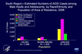 Slide 33: South Region—Estimated Numbers of AIDS Cases among Male Adults and Adolescents, by Race/Ethnicity and Population of Area of Residence, 2006

In the South, large metropolitan areas (populations of 500,000 or more) had the highest estimated number of AIDS cases diagnosed in males in 2006. The highest estimated numbers of cases were diagnosed among blacks, followed by whites, Hispanics, Asians/Pacific Islanders, and American Indians/Alaska Natives. This trend also applies in medium-sized metropolitan areas (populations of 50,000 to 499,000.

In nonmetropolitan areas (populations of fewer than 50,000) the highest estimated numbers of AIDS cases were diagnosed among blacks, followed by whites, Hispanics, American Indians/Alaska Natives, and Asians/Pacific Islanders.

The data have been adjusted for reporting delays.

The states in the South rare Alabama, Arkansas, Delaware, District of Columbia, Florida, Georgia, Kentucky, Louisiana, Maryland, Mississippi, North Carolina, Oklahoma, South Carolina, Tennessee, Texas, Virginia, and West Virginia.