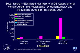 Slide 34: South Region—Estimated Numbers of AIDS Cases among Female Adults and Adolescents, by Race/Ethnicity and Population of Area of Residence, 2006

In the South, large metropolitan areas (populations of 500,000 or more) had the highest estimated number of AIDS cases diagnosed in females in 2006. The highest estimated numbers of AIDS cases were diagnosed among blacks, followed by whites, Hispanics, Asians/Pacific Islanders, and American Indians/Alaska Natives. This trend also applies in medium-sized metropolitan areas (populations of 50,000 to 499,000).

In nonmetropolitan areas (populations of fewer than 50,000) the highest estimated numbers of AIDS cases were diagnosed among blacks, followed by whites, Hispanics, American Indians/Alaska Natives, and Asians/Pacific Islanders.

The data have been adjusted for reporting delays.

The states in the South are Alabama, Arkansas, Delaware, District of Columbia, Florida, Georgia, Kentucky, Louisiana, Maryland, Mississippi, North Carolina, Oklahoma, South Carolina, Tennessee, Texas, Virginia, and West Virginia.
