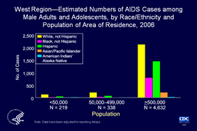 Slide 35: West Region—Estimated Numbers of AIDS Cases among Male Adults and Adolescents, by Race/Ethnicity and Population of Area of Residence, 2006

In the West, large metropolitan areas (populations of 500,000 or more) had the highest estimated number of AIDS cases diagnosed in males in 2006. The highest estimated numbers of cases were diagnosed among whites, followed by Hispanics, blacks, Asians/Pacific Islanders, and American Indians/Alaska Natives.

In nonmetropolitan areas (populations of fewer than 50,000) and medium-sized metropolitan areas (populations of 50,000 to 499,000) the highest estimated numbers of AIDS cases were diagnosed among whites, followed by Hispanics, blacks, American Indians/Alaska Natives and Asians/Pacific Islanders.

The data have been adjusted for reporting delays.

The states in the West are Alaska, Arizona, California, Colorado, Hawaii, Idaho, Montana, Nevada, New Mexico, Oregon, Utah, Washington, and Wyoming.