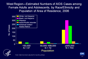 Slide 36: West Region—Estimated Numbers of AIDS Cases among Female Adults and Adolescents, by Race/Ethnicity and Population of Area of Residence, 2006

In the West, large metropolitan areas (populations of 500,000 or more) had the highest estimated number of AIDS cases diagnosed in females in 2006. The highest estimated numbers of AIDS cases were diagnosed among blacks, followed by Hispanics, whites, Asians/Pacific Islanders, and American Indians/Alaska Natives.

In medium-sized metropolitan areas (populations of 50,000 to 499,000) the highest estimated numbers of AIDS cases were diagnosed among whites, followed Hispanics, blacks, and Asians/Pacific Islanders and American Indians/Alaska Natives.

In nonmetropolitan areas (populations of fewer than 50,000) the highest estimated numbers of AIDS cases were diagnosed among whites, followed by Hispanics, American Indians/Alaska Natives, and blacks.  There were no cases diagnosed among Asians/Pacific Islanders.

The data have been adjusted for reporting delays.

The states in the West are Alaska, Arizona, California, Colorado, Hawaii, Idaho, Montana, Nevada, New Mexico, Oregon, Utah, Washington, and Wyoming.