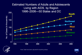 Slide 4: Estimated Numbers of Adults and Adolescents Living with AIDS, by Region 1996–2006—50 States and DC0

The estimated numbers of adults and adolescents living with AIDS increased steadily in each region of the United States from 1996 through 2006. Each year the highest estimated number of persons living with AIDS was in the South, followed by the Northeast, the West, and the Midwest. The South also had the highest increase in the estimated number of persons living with AIDS, from 79,688 in 1996 to 177,591 in 2006. Much of this increase is due to a reduction in the number of deaths attributed to AIDS, which, in turn, is a result of the success of HAART (highly active antiretroviral therapy), which became widely available during the mid-1990s.

The data have been adjusted for reporting delays.

The Census Bureau divides the United States into four regions:  
Northeast: Connecticut, Maine, Massachusetts, New Hampshire, New Jersey, New York, Pennsylvania, Rhode Island, Vermont 
South: Alabama, Arkansas, Delaware, District of Columbia, Florida, Georgia, Kentucky, Louisiana, Maryland, Mississippi, North Carolina, Oklahoma, South Carolina, Tennessee, Texas, Virginia, West Virginia
Midwest: Illinois, Indiana, Iowa, Kansas, Michigan, Minnesota, Missouri, Nebraska, North Dakota, Ohio, South Dakota, Wisconsin
West: Alaska, Arizona, California, Colorado, Hawaii, Idaho, Montana, Nevada, New Mexico, Oregon, Utah, Washington, Wyoming
