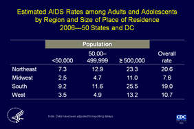 Slide 5: Estimated Rate of New HIV Infections by Race/Ethnicity—United States, 2006

This table displays the estimated AIDS rates in 2006 among adults and adolescents, by region of the United States, including DC, and the population of the area where persons resided at the time of their AIDS diagnosis. In each region, the highest estimated rates were in the large metropolitan areas (populations of 500,000 or more). 

The highest estimated AIDS rate was in the Northeast, followed closely by the South.  However, in large metropolitan areas (populations of 500,000 or more) and nonmetropolitan areas (populations of fewer than 50,000), the highest estimated rates were in the South. The estimated AIDS rate among adults and adolescents in the Northeast was almost twice the estimated rate in the West, and the estimated rate in the South was more than twice the estimated rate in the Midwest.

The data have been adjusted for reporting delays.

The Census Bureau divides the United States into four regions:  
Northeast: Connecticut, Maine, Massachusetts, New Hampshire, New Jersey, New York, Pennsylvania, Rhode Island, Vermont 
South: Alabama, Arkansas, Delaware, District of Columbia, Florida, Georgia, Kentucky, Louisiana, Maryland, Mississippi, North Carolina, Oklahoma, South Carolina, Tennessee, Texas, Virginia, West Virginia
Midwest: Illinois, Indiana, Iowa, Kansas, Michigan, Minnesota, Missouri, Nebraska, North Dakota, Ohio, South Dakota, Wisconsin
West: Alaska, Arizona, California, Colorado, Hawaii, Idaho, Montana, Nevada, New Mexico, Oregon, Utah, Washington, Wyoming