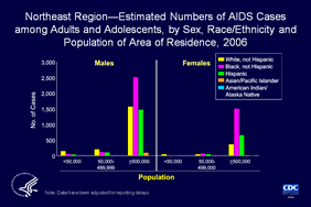Slide 9: Northeast Region—Estimated Numbers of AIDS Cases among Adults and Adolescents, by Sex, Race/Ethnicity and Population of Area of Residence, 2006

In the Northeast in 2006, the large metropolitan areas (populations of 500,000 or more) had the highest estimated numbers of AIDS cases in males and in females. Among males, the highest estimated numbers of AIDS cases were diagnosed for blacks, followed by whites and then by Hispanics. Among females, the highest estimated numbers of AIDS cases were diagnosed for blacks, followed by Hispanics and then by whites. 

The data have been adjusted for reporting delays.

The states in the Northeast are Connecticut, Maine, Massachusetts, New Hampshire, New Jersey, New York, Pennsylvania, Rhode Island, and Vermont.