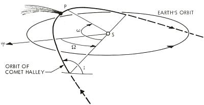 Diagram of Comet Orbital Elements
