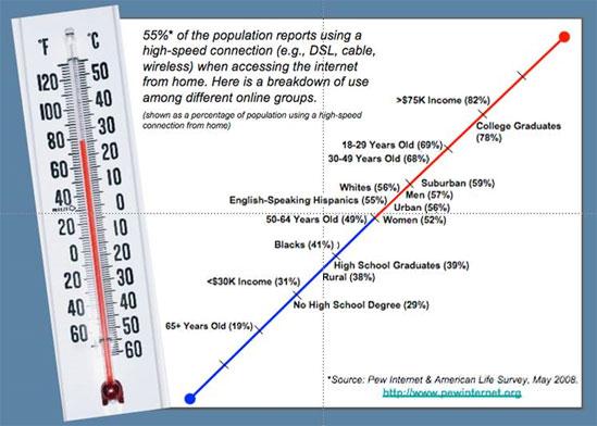 High Speed Internet Use