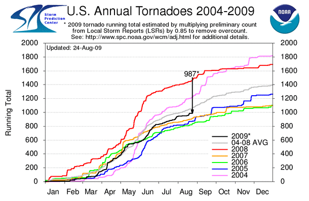 Annual Tornado Trends