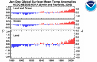 global surface mean temperatures chart.